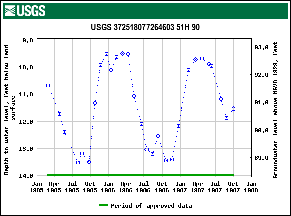 Graph of groundwater level data at USGS 372518077264603 51H 90