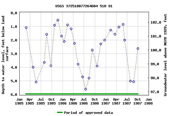 Graph of groundwater level data at USGS 372518077264604 51H 91