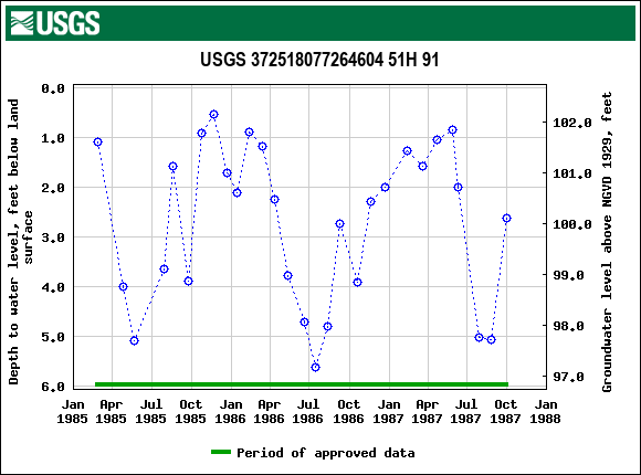 Graph of groundwater level data at USGS 372518077264604 51H 91