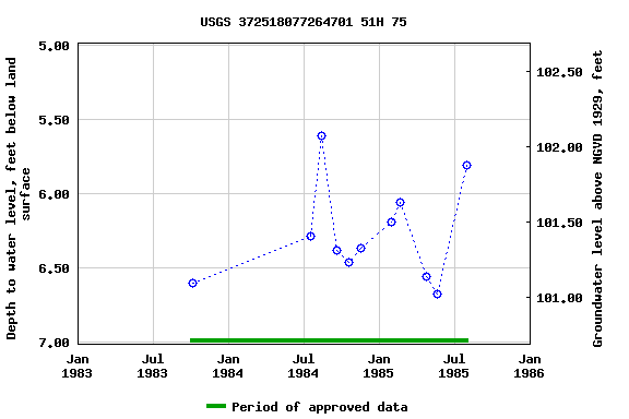 Graph of groundwater level data at USGS 372518077264701 51H 75