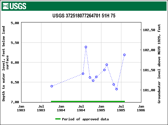 Graph of groundwater level data at USGS 372518077264701 51H 75