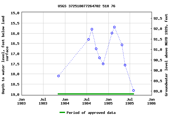 Graph of groundwater level data at USGS 372518077264702 51H 76