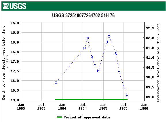 Graph of groundwater level data at USGS 372518077264702 51H 76