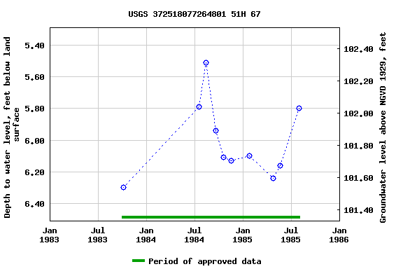 Graph of groundwater level data at USGS 372518077264801 51H 67