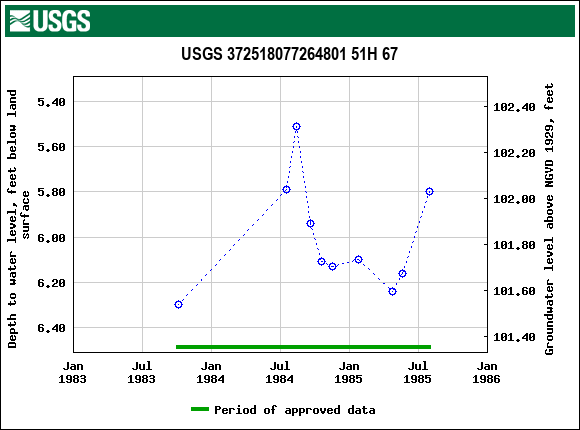 Graph of groundwater level data at USGS 372518077264801 51H 67