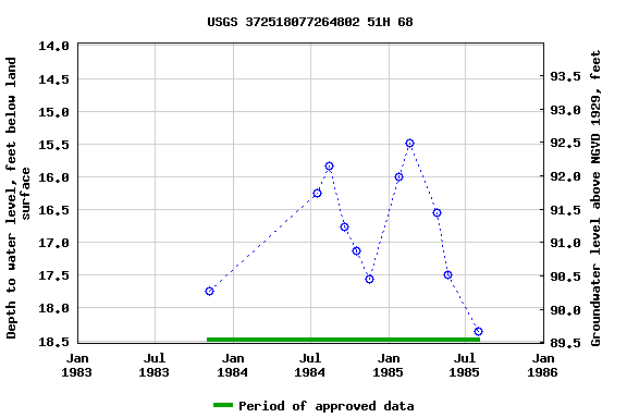 Graph of groundwater level data at USGS 372518077264802 51H 68