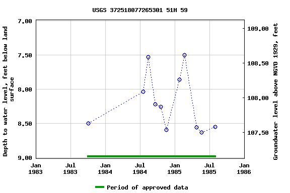 Graph of groundwater level data at USGS 372518077265301 51H 59