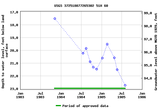 Graph of groundwater level data at USGS 372518077265302 51H 60