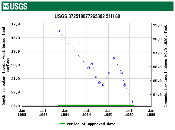 Graph of groundwater level data at USGS 372518077265302 51H 60