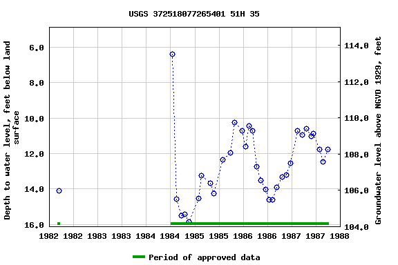 Graph of groundwater level data at USGS 372518077265401 51H 35