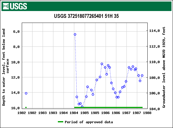 Graph of groundwater level data at USGS 372518077265401 51H 35