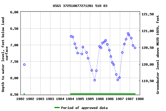 Graph of groundwater level data at USGS 372518077271201 51H 83