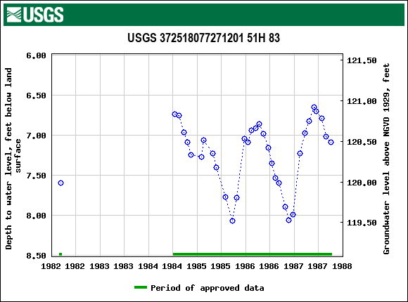 Graph of groundwater level data at USGS 372518077271201 51H 83