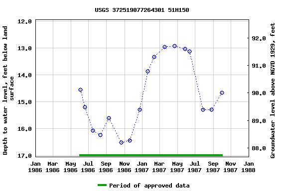 Graph of groundwater level data at USGS 372519077264301 51H150