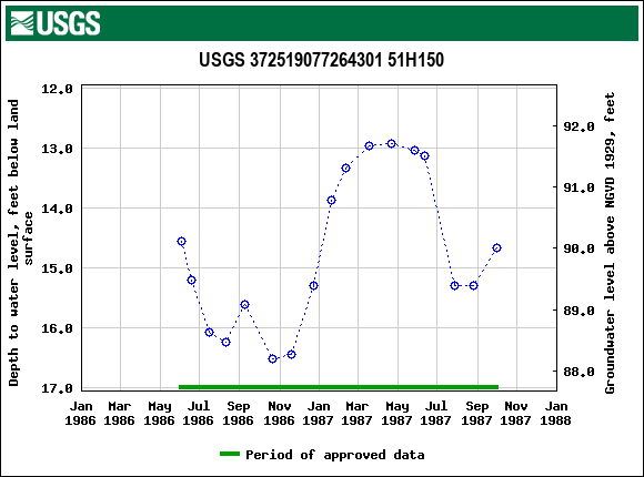 Graph of groundwater level data at USGS 372519077264301 51H150