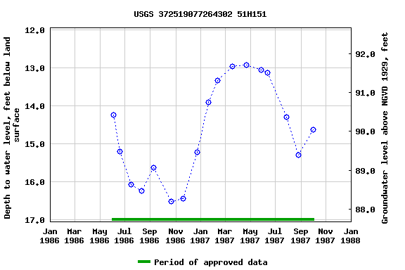 Graph of groundwater level data at USGS 372519077264302 51H151