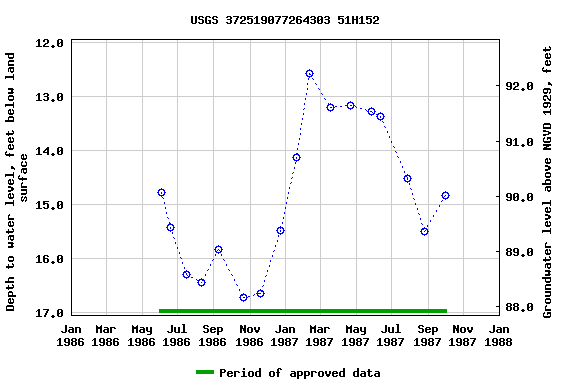 Graph of groundwater level data at USGS 372519077264303 51H152