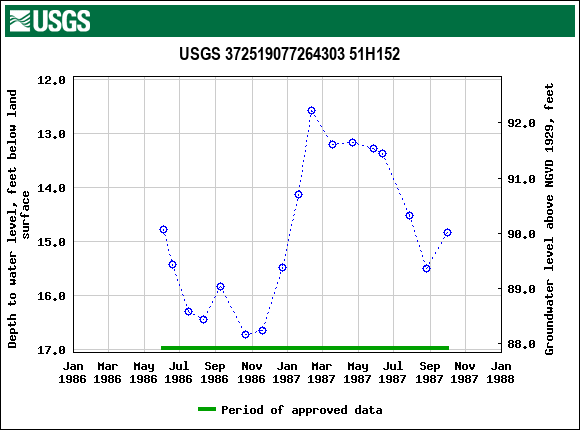 Graph of groundwater level data at USGS 372519077264303 51H152