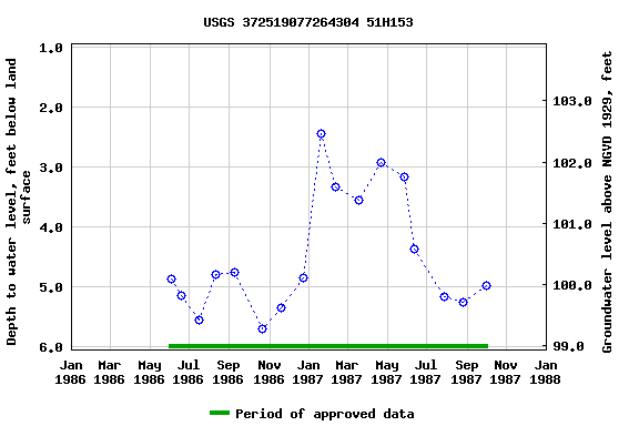 Graph of groundwater level data at USGS 372519077264304 51H153