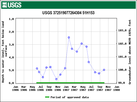 Graph of groundwater level data at USGS 372519077264304 51H153