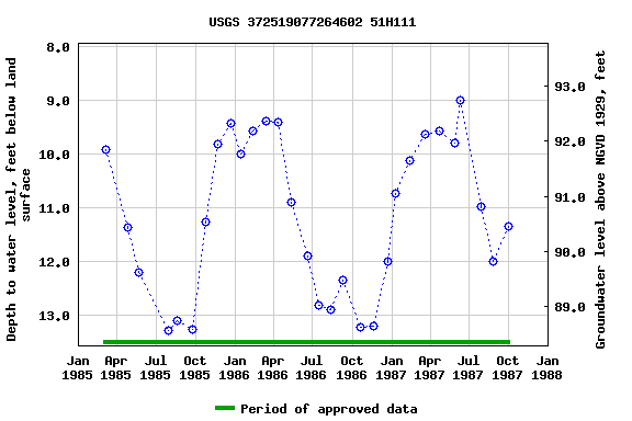 Graph of groundwater level data at USGS 372519077264602 51H111