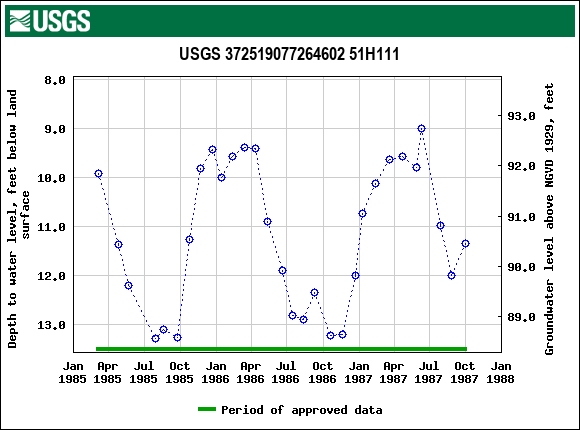 Graph of groundwater level data at USGS 372519077264602 51H111