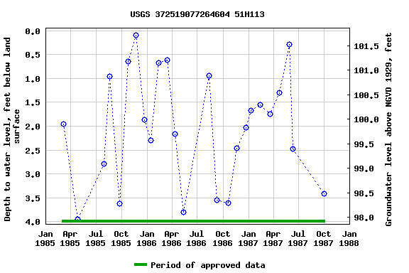 Graph of groundwater level data at USGS 372519077264604 51H113