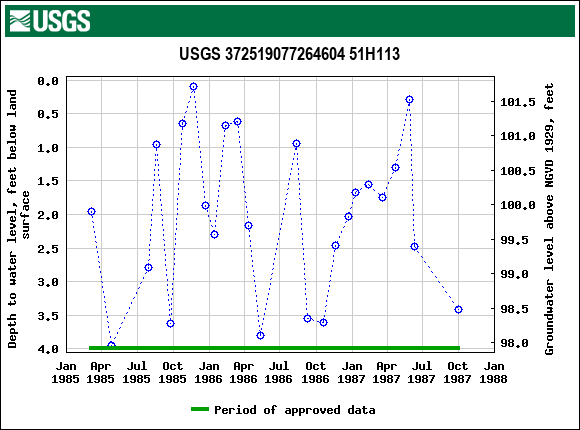 Graph of groundwater level data at USGS 372519077264604 51H113