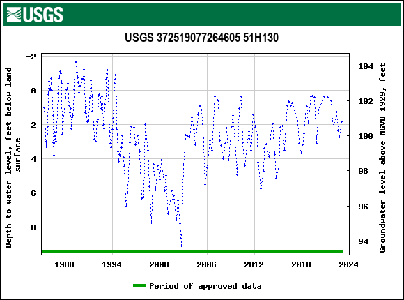 Graph of groundwater level data at USGS 372519077264605 51H130