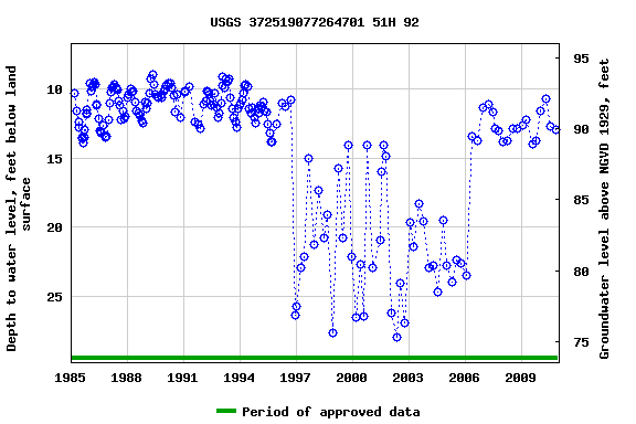 Graph of groundwater level data at USGS 372519077264701 51H 92