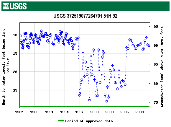 Graph of groundwater level data at USGS 372519077264701 51H 92