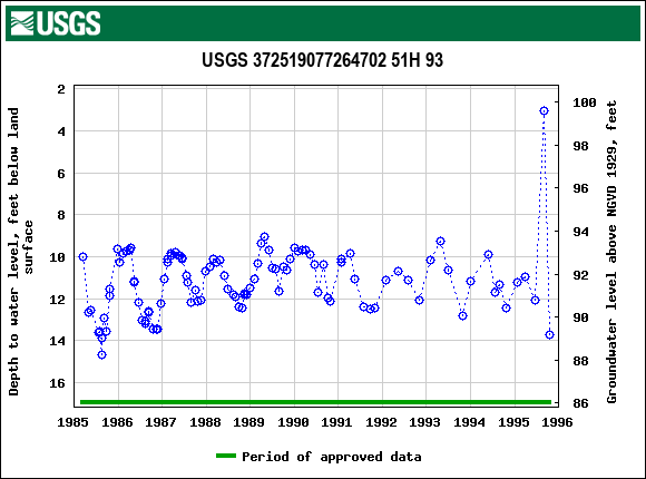 Graph of groundwater level data at USGS 372519077264702 51H 93