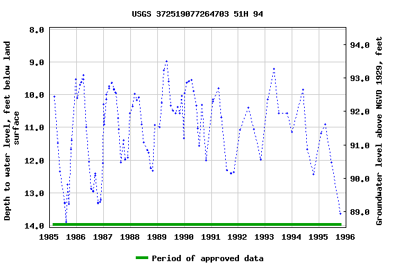 Graph of groundwater level data at USGS 372519077264703 51H 94