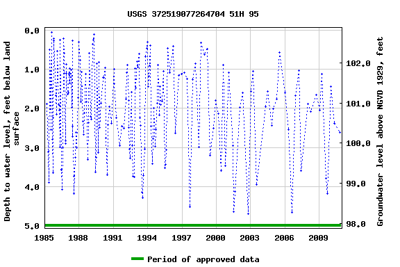 Graph of groundwater level data at USGS 372519077264704 51H 95