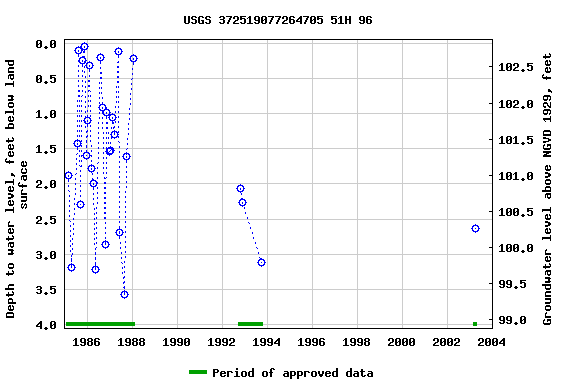 Graph of groundwater level data at USGS 372519077264705 51H 96