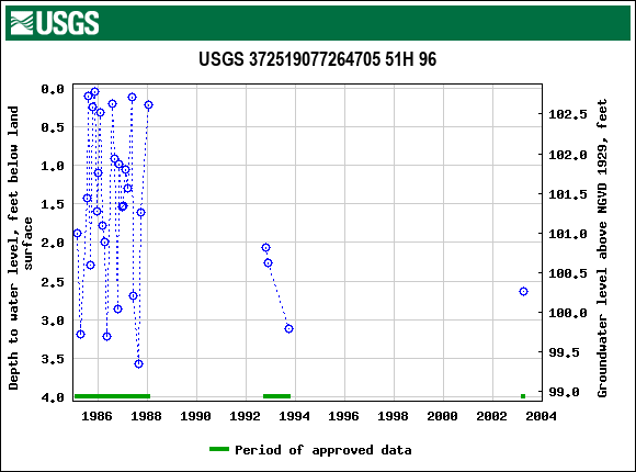 Graph of groundwater level data at USGS 372519077264705 51H 96