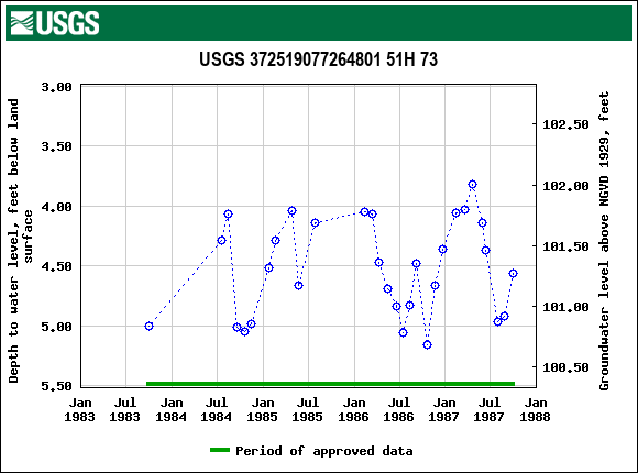 Graph of groundwater level data at USGS 372519077264801 51H 73