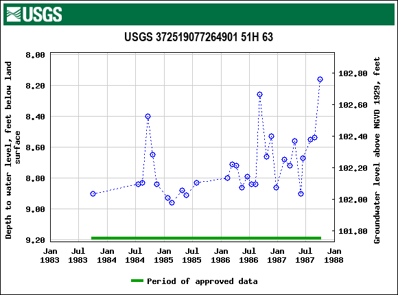 Graph of groundwater level data at USGS 372519077264901 51H 63