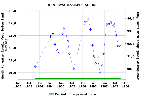 Graph of groundwater level data at USGS 372519077264902 51H 64