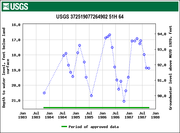 Graph of groundwater level data at USGS 372519077264902 51H 64