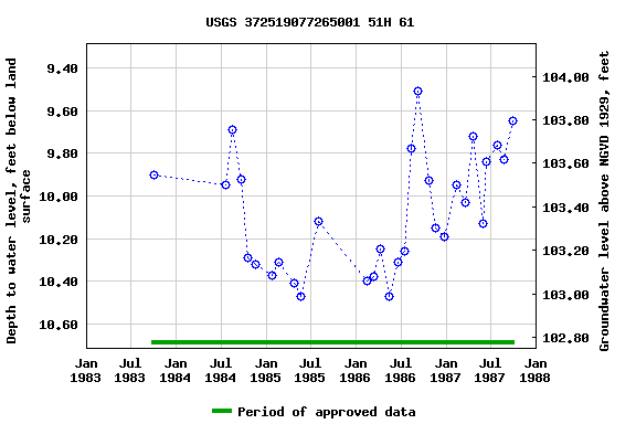 Graph of groundwater level data at USGS 372519077265001 51H 61