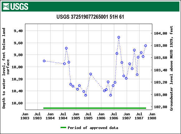 Graph of groundwater level data at USGS 372519077265001 51H 61