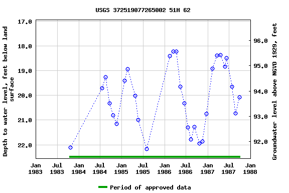 Graph of groundwater level data at USGS 372519077265002 51H 62