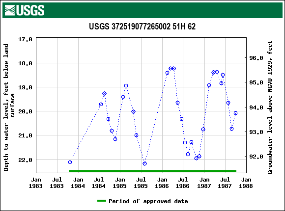 Graph of groundwater level data at USGS 372519077265002 51H 62