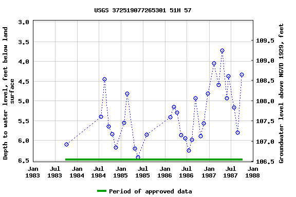 Graph of groundwater level data at USGS 372519077265301 51H 57