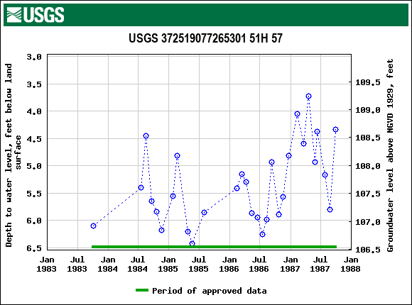 Graph of groundwater level data at USGS 372519077265301 51H 57