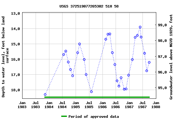 Graph of groundwater level data at USGS 372519077265302 51H 58