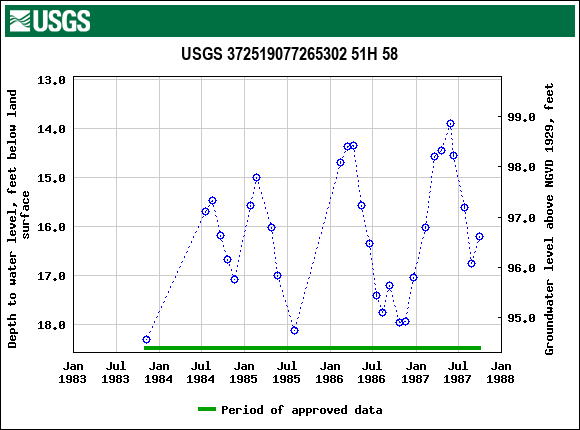 Graph of groundwater level data at USGS 372519077265302 51H 58