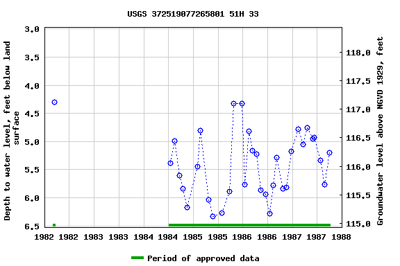 Graph of groundwater level data at USGS 372519077265801 51H 33