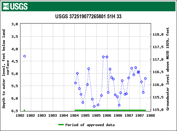 Graph of groundwater level data at USGS 372519077265801 51H 33